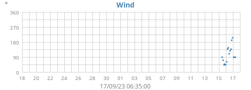 monthwinddir