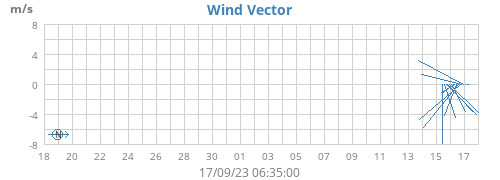 monthwindvec