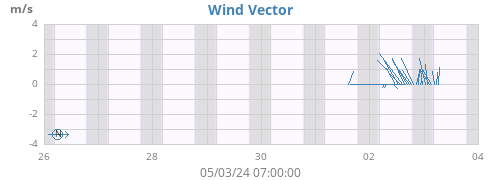 weekwindvec