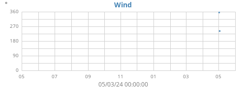 yearwinddir