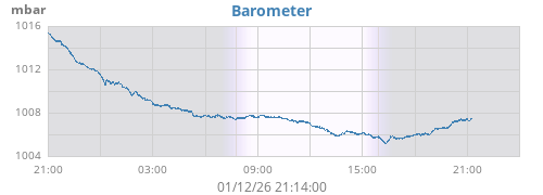 daybarometer