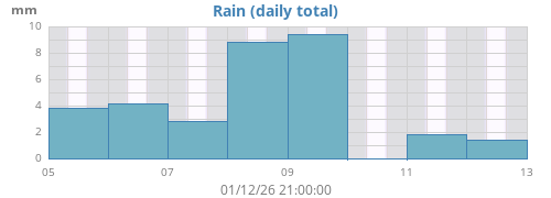 weekrain
