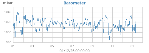 yearbarometer