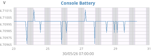 weekvolt