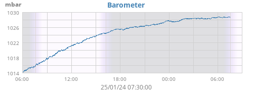 daybarometer