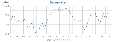 monthbarometer