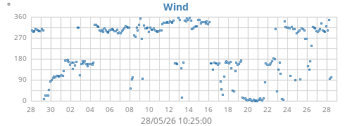monthwinddir