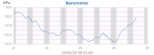 weekbarometer