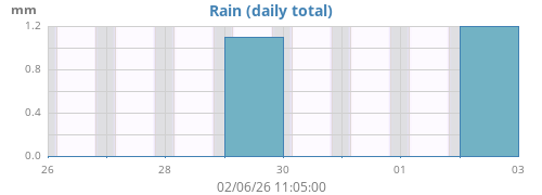 weekrain