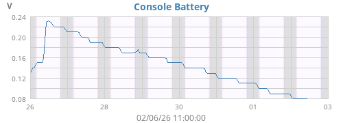 weekvolt