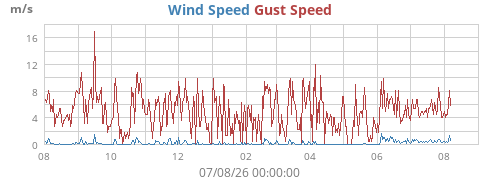 yearwind