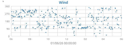 yearwinddir
