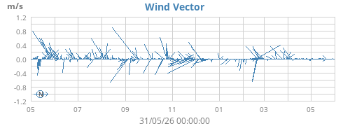 yearwindvec