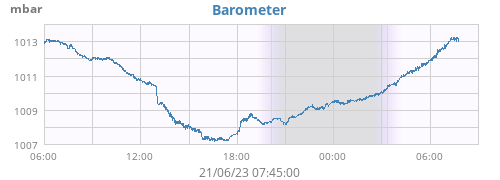 daybarometer