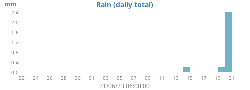 monthrain