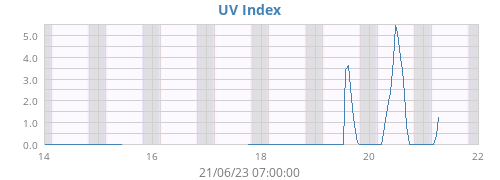 weekUV