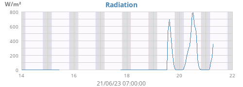 weekradiation