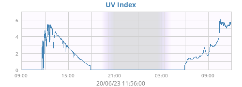 dayUV