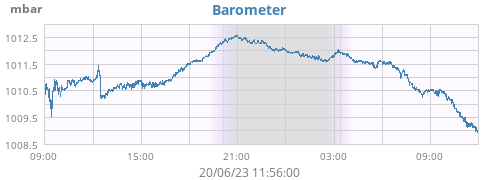 daybarometer
