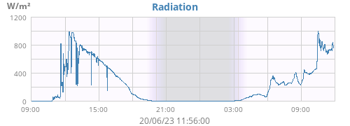 dayradiation
