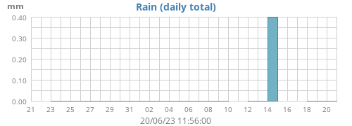 monthrain
