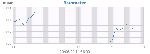 weekbarometer