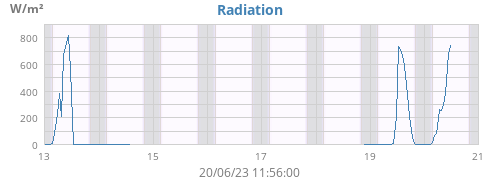 weekradiation