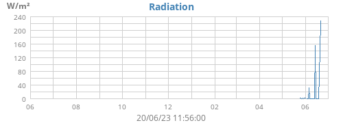 yearradiation