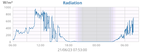 dayradiation