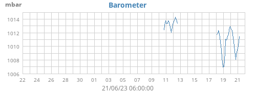 monthbarometer