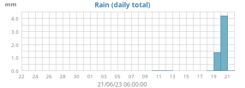 monthrain