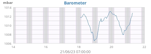 weekbarometer