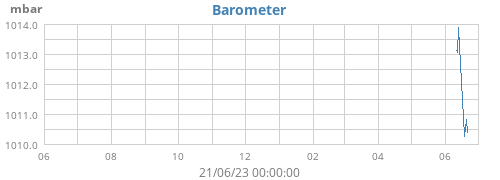 yearbarometer