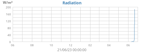 yearradiation